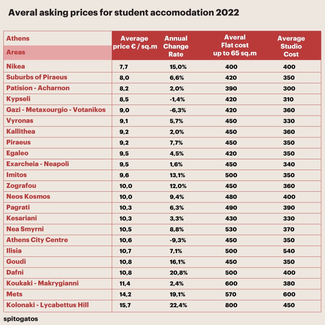 student housing - student accommodation prices 2022