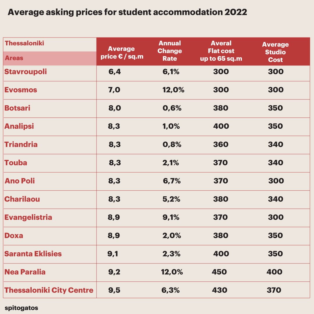 student housing - student accommodation prices 2022 thessaloniki