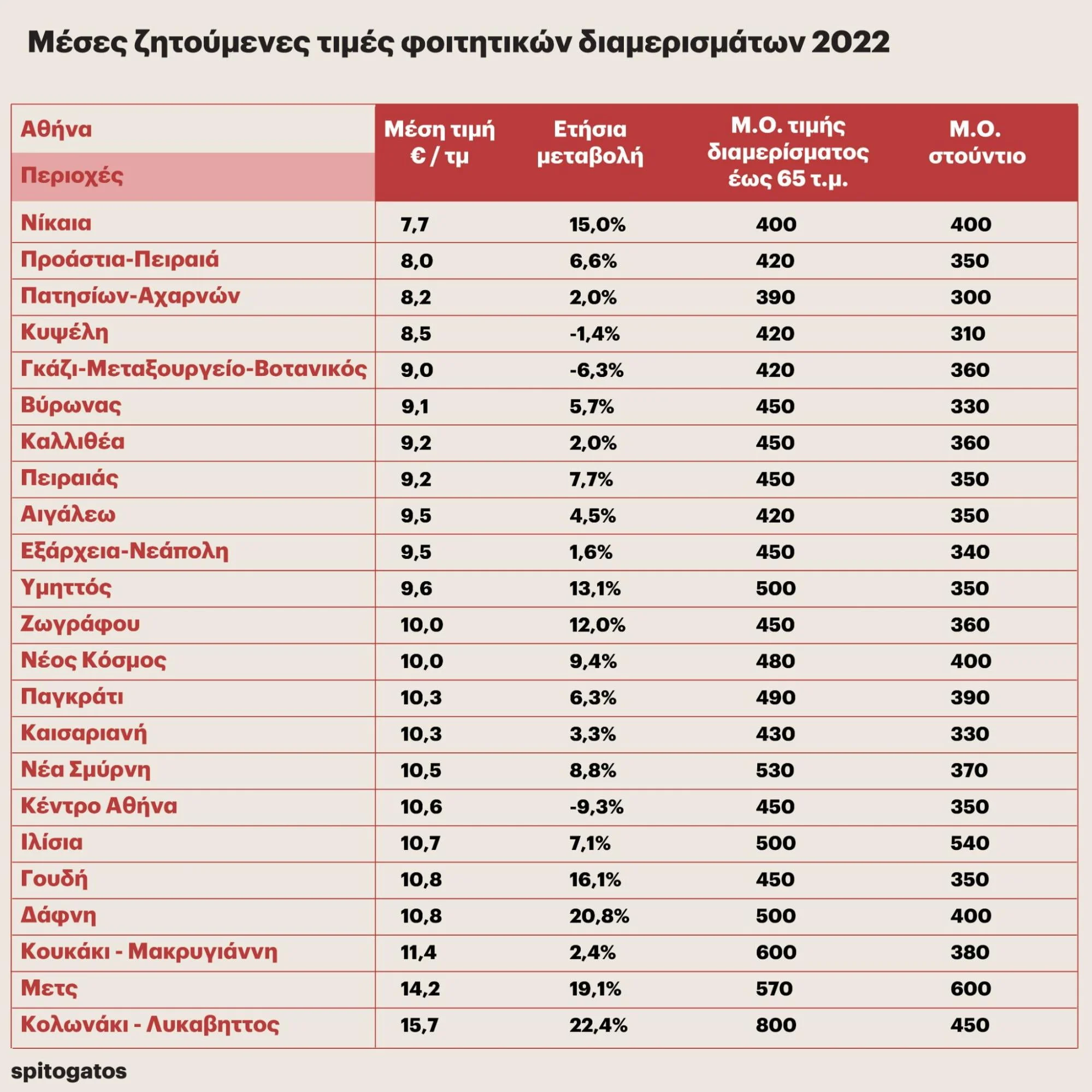 φοιτητικά διαμερίσματα 2022