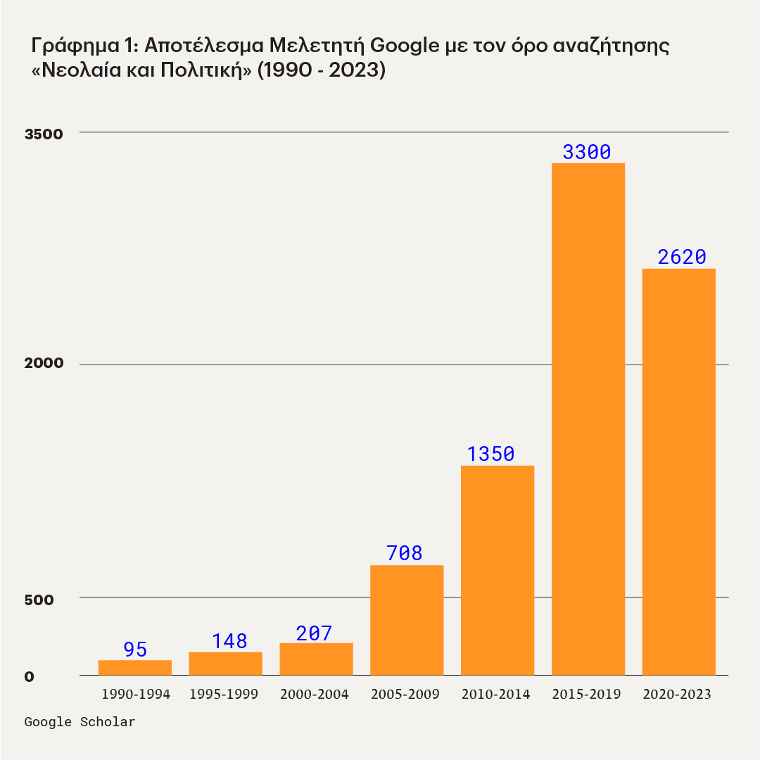 νεολαία και πολιτικη 1990-2023