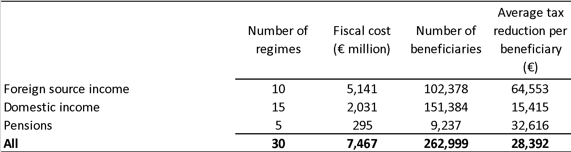 Η αύξηση του αριθμού των ειδικών φορολογικών καθεστώτων στην ΕΕ