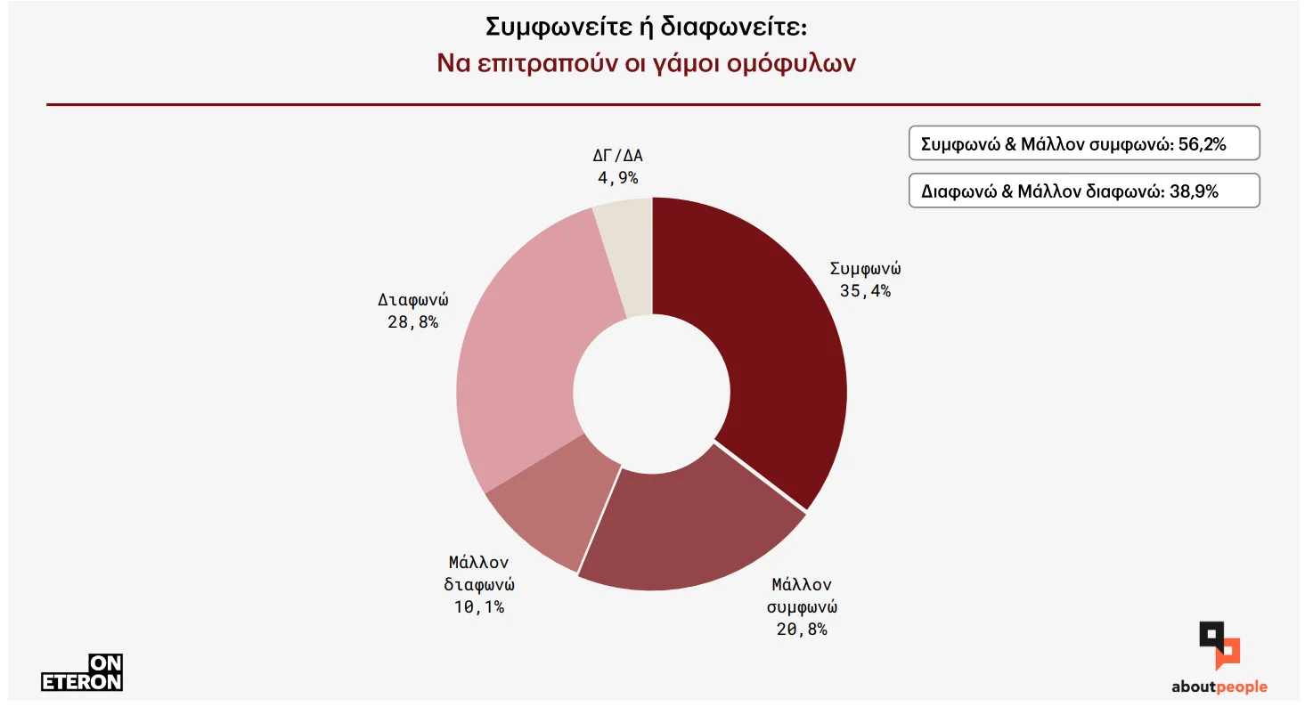  Γάμος ομόφυλων ζευγαριών: Τι πιστεύουν οι Ελληνίδες και οι Έλληνες